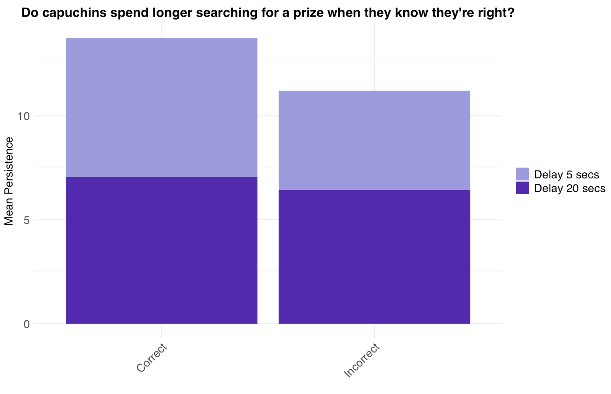 Bar graph illustrating mean persistence of capuchins searching for a prize under correct and incorrect conditions, with delays of 5 seconds and 20 seconds.