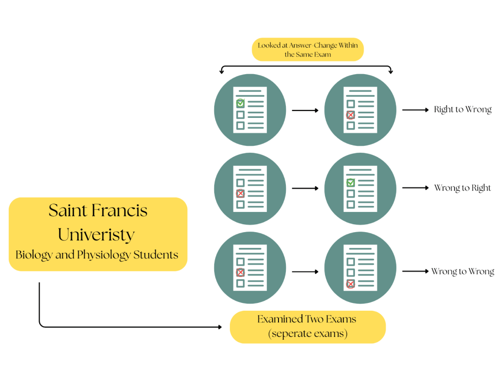 Infographic titled “Looked at Answer-Change Within the Same Exam.” Three rows of paired multiple-choice answer sheets are shown with arrows indicating changes. The first row shows a correct answer changed to an incorrect one (“Right to Wrong”). The second row shows an incorrect answer changed to a correct one (“Wrong to Right”). The third row shows an incorrect answer changed to another incorrect answer (“Wrong to Wrong”).