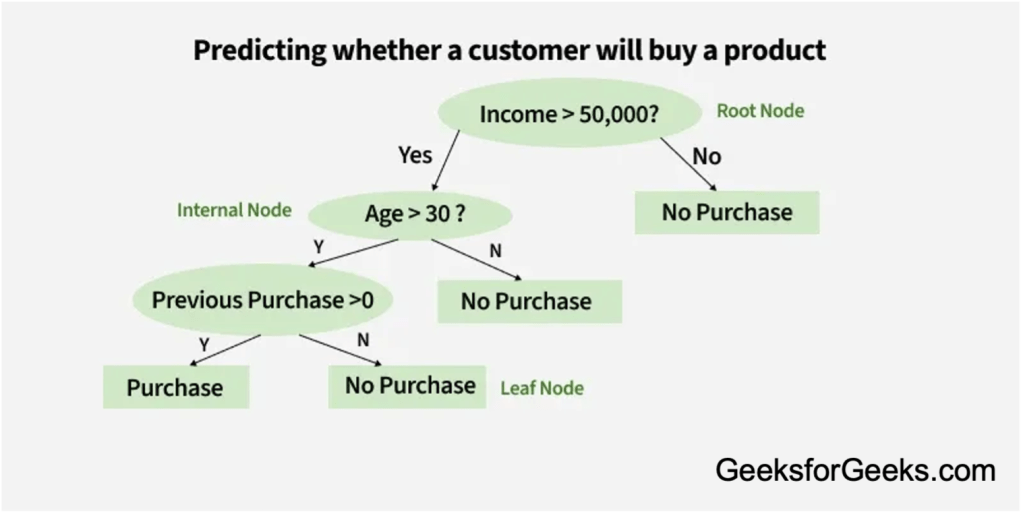 Image of a decision tree to predict whether a customer will buy a product. A root node in a green bubble is labeled "Income > $50,000". If income is less than this amount, prediction is that consumer will not buy product. If income is higher, prediction of whether or not consumer will purchase is based on internal decision nodes like Age and Previous Purchase.