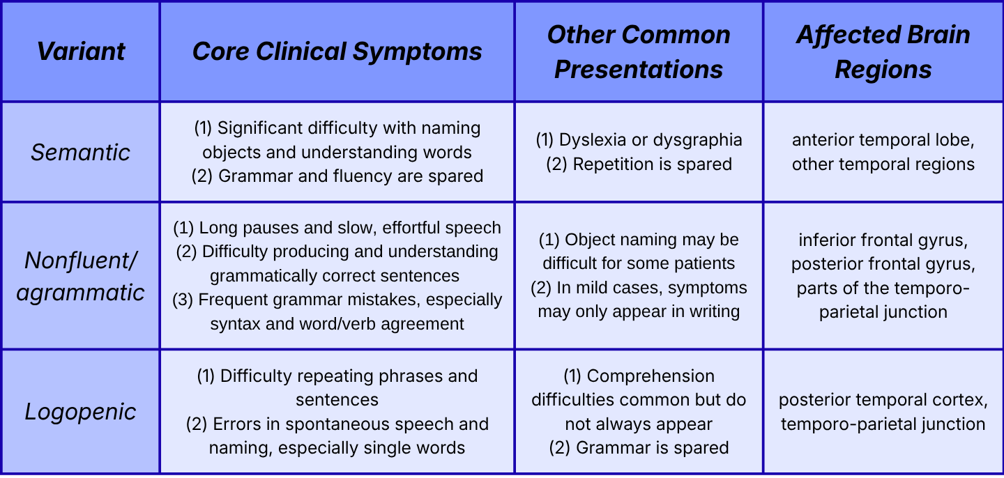 Table: Clinical Variants of Primary Progressive Aphasia

A table with four columns — Variant, Core Clinical Symptoms, Other Common Presentations, and Affected Brain Regions — describing three rows.

Row 1: Semantic variant

Core Clinical Symptoms: (1) Significant difficulty with naming objects and understanding words; (2) Grammar and fluency are spared.
Other Common Presentations: (1) Dyslexia or dysgraphia; (2) Repetition is spared.
Affected Brain Regions: Anterior temporal lobe, other temporal regions.

Row 2: Nonfluent/agrammatic variant

Core Clinical Symptoms: (1) Long pauses and slow, effortful speech; (2) Difficulty producing and understanding grammatically correct sentences; (3) Frequent grammar mistakes, especially syntax and word/verb agreement.
Other Common Presentations: (1) Object naming may be difficult for some patients; (2) In mild cases, symptoms may only appear in writing.
Affected Brain Regions: Inferior frontal gyrus, posterior frontal gyrus, parts of the temporo-parietal junction.

Row 3: Logopenic variant

Core Clinical Symptoms: (1) Difficulty repeating phrases and sentences; (2) Errors in spontaneous speech and naming, especially single words.
Other Common Presentations: (1) Comprehension difficulties common but do not always appear; (2) Grammar is spared.
Affected Brain Regions: Posterior temporal cortex, temporo-parietal junction.