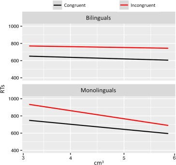 Graph comparing reaction times (RTs) for bilinguals and monolinguals; shows two lines for each group: black for congruent and red for incongruent conditions, with decreasing trends from 3 to 6 cm3.