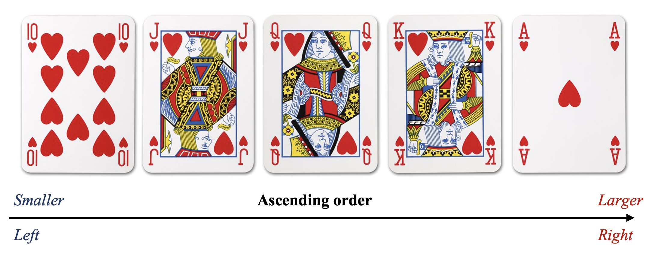 Playing Cards ascending order, ten of hearts, jack of hearts, queen of hearts, king of hearts, and ace of hearts