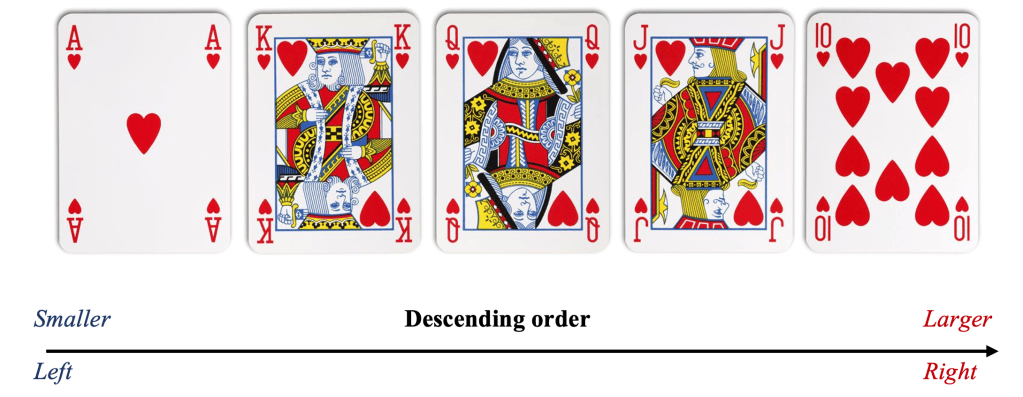 Playing Cards descending order, ace of hearts, king of hearts, queen of hearts, jack of hearts, and ten of hearts
