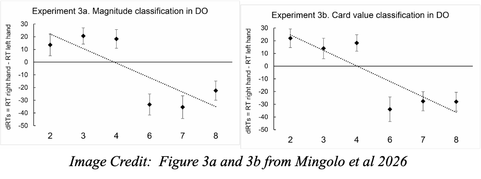 Graph comparing reaction times in two experiments: Experiment 3a shows magnitude classification with decreasing reaction times as values increase, while Experiment 3b illustrates card value classification with a similar trend.